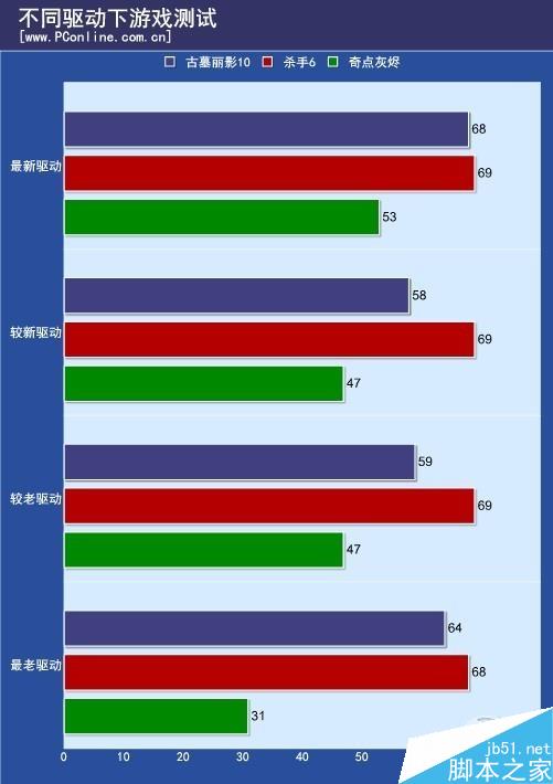 實測：NV為逼你換顯卡驅動“負優化”？