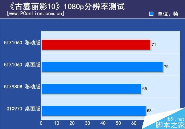 GTX1060筆記本顯卡首測:竟能挑戰桌面2K神卡?