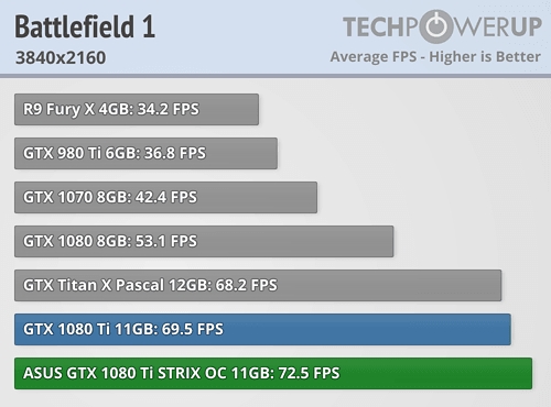 映眾、華碩非公版GTX 1080 Ti搶先評測：4K游戲徹底完美了