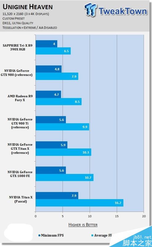 NVIDIA Titan X挑戰11K分辨率游戲:新卡皇也跪了
