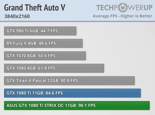 映眾、華碩非公版GTX 1080 Ti搶先評測：4K游戲徹底完美了