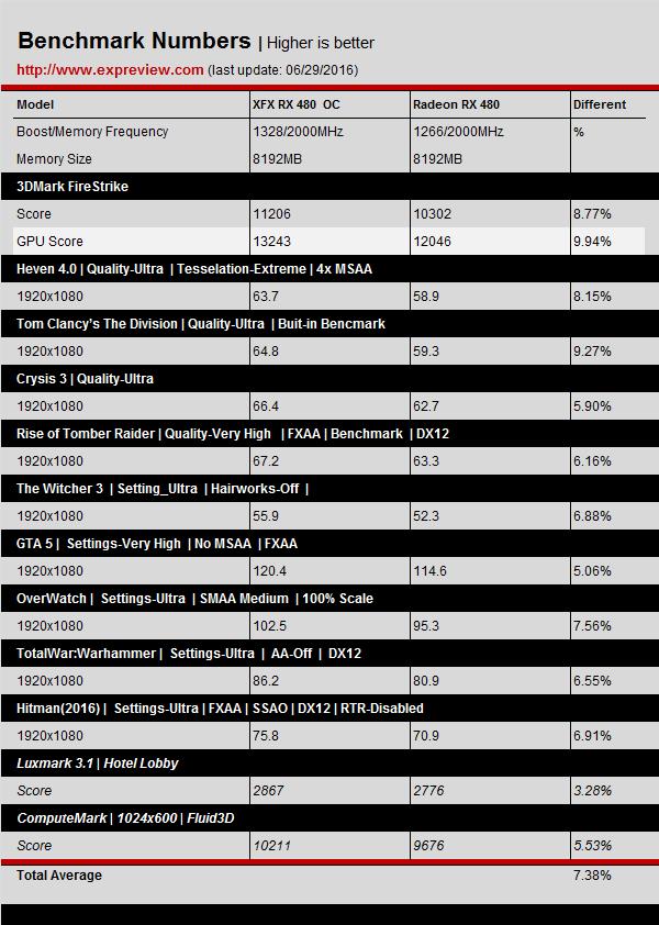 預超頻版RX 480評測:差點掀翻GTX 980