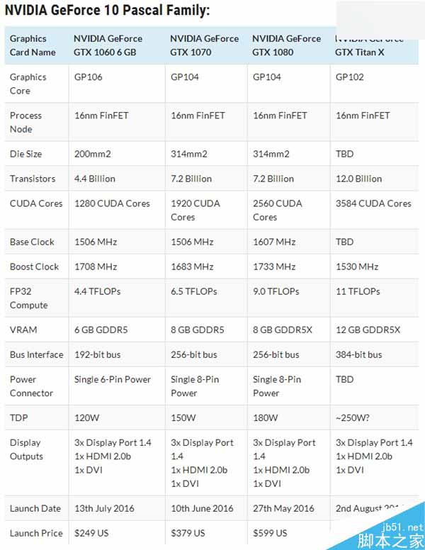 16nm帕斯卡核彈！NVIDIA新TITAN X發(fā)布：性能提升60%