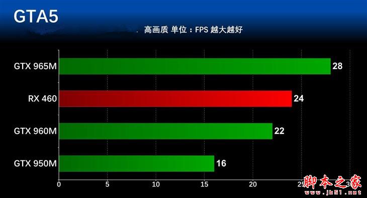 差距幾何？ 主流筆記本顯卡對比測試 