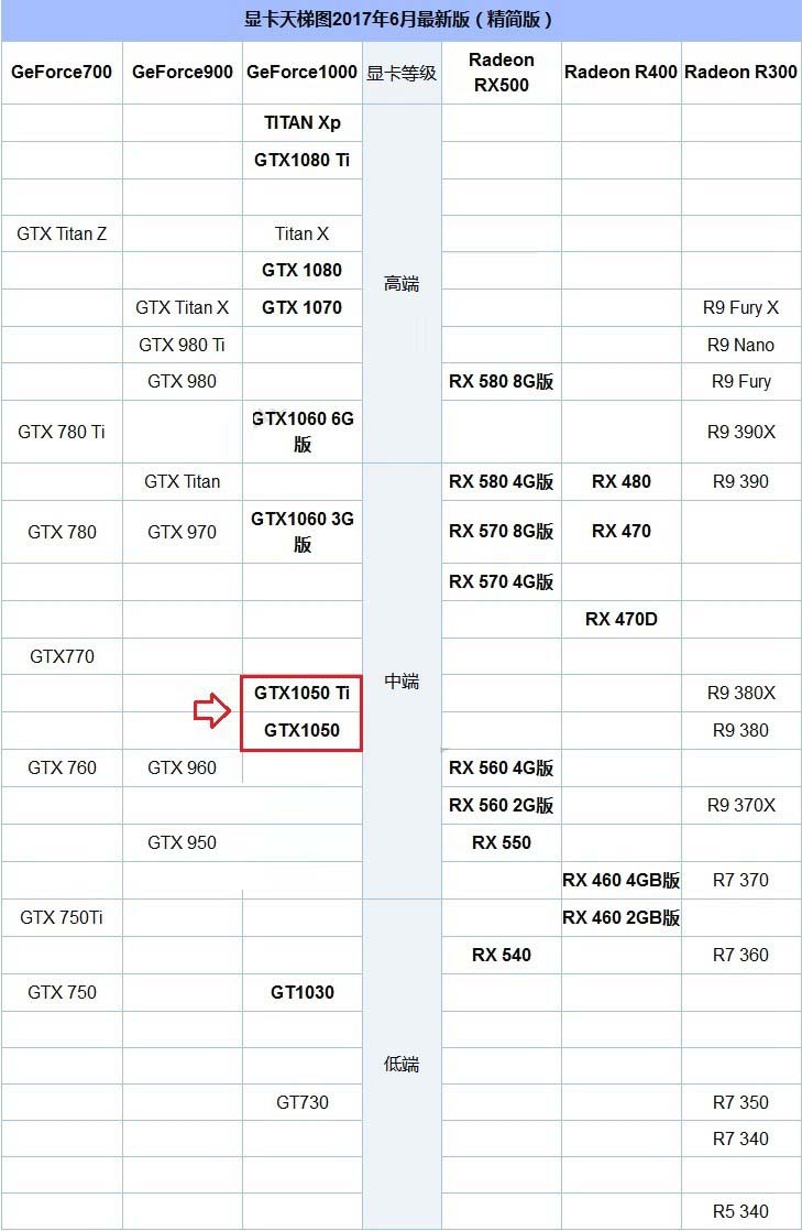 GTX1050和GTX1050Ti玩游戲差別大嗎?