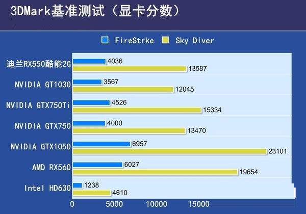 RX550與RX560哪個好?RX560和RX550區別對比