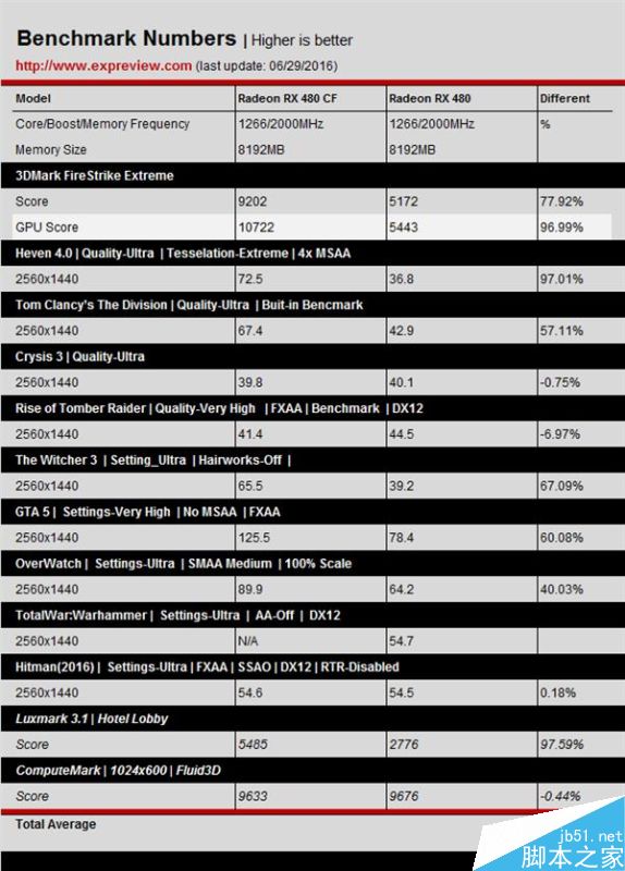 AMD RX 480雙卡測(cè)試：滅掉GTX 1080