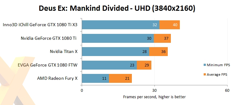 映眾、華碩非公版GTX 1080 Ti搶先評測：4K游戲徹底完美了