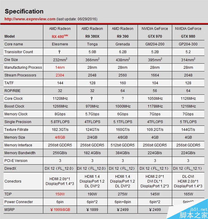 紅色帝國反擊!AMD RX 480 8GB顯卡首發評測