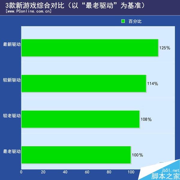 實測：NV為逼你換顯卡驅動“負優化”？