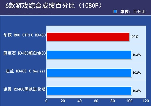 RX480顯卡哪款好?市售4款熱門RX480顯卡對比