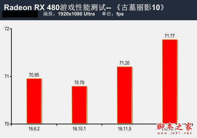 提升有幾許?RX 480新老驅動性能對比測試