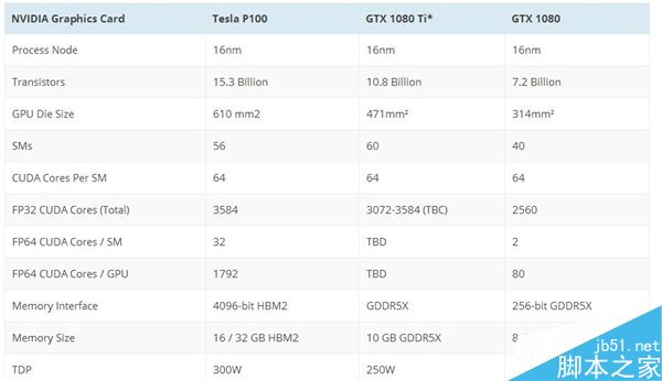 GTX 1080Ti終于現(xiàn)身：10GB顯存、價格升至1000美元