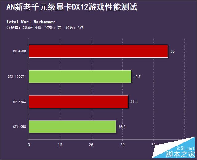 A卡稱霸天下？新老千元級顯卡DX12橫評 