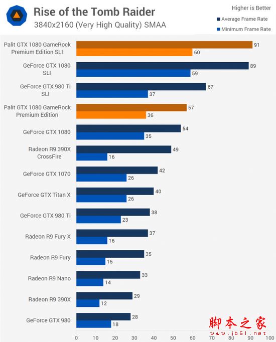 [多圖]雙重核彈？外媒測試NVIDIA GTX 1080顯卡雙路SLI