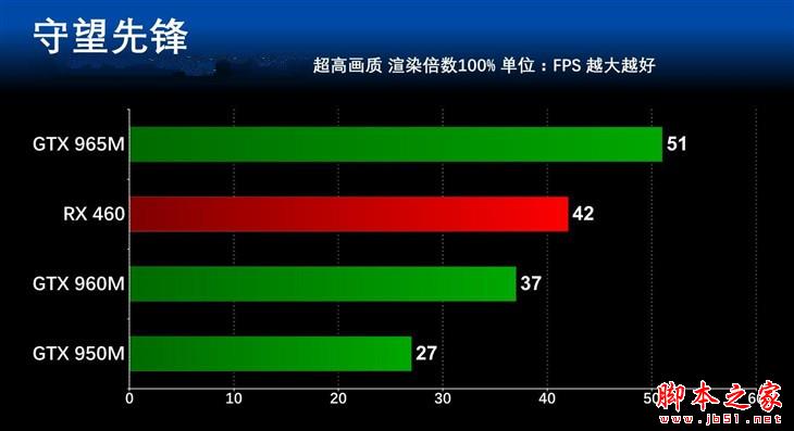 差距幾何？ 主流筆記本顯卡對比測試 