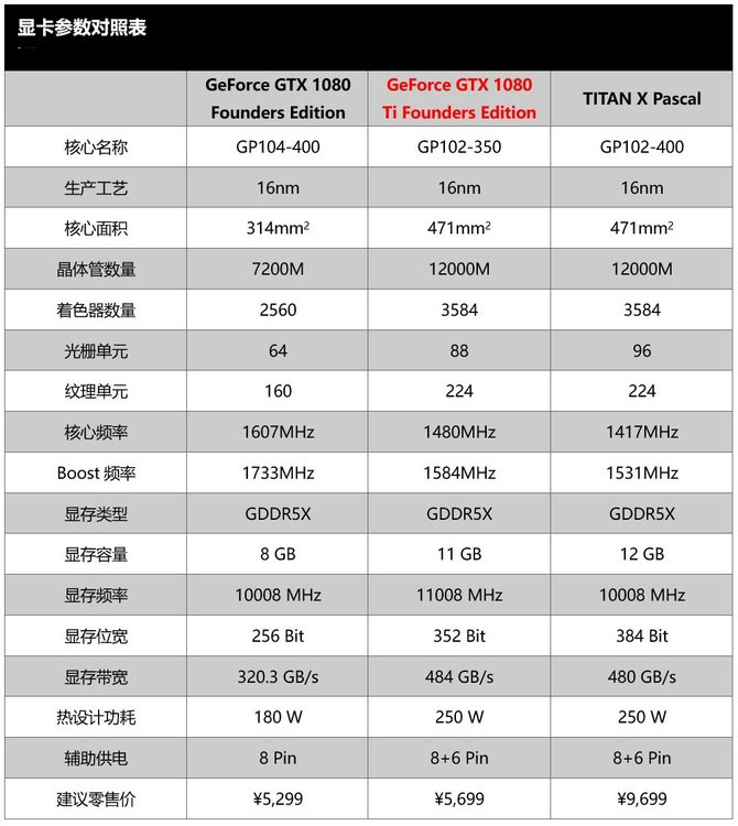 GTX1080與GTX1080Ti有何區(qū)別 GTX1080Ti和GTX1080對(duì)比評(píng)測(cè)