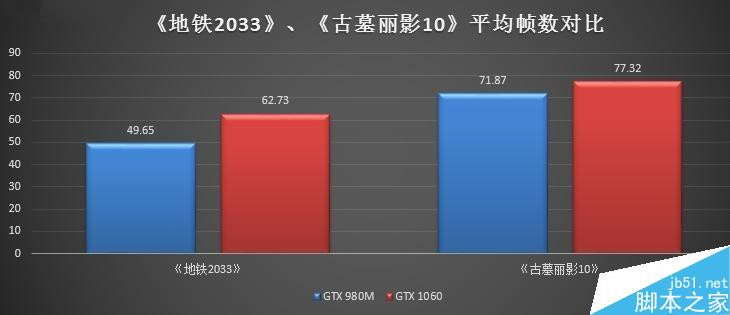 價格差不多 GTX 980M跟GTX 1060M買誰?
