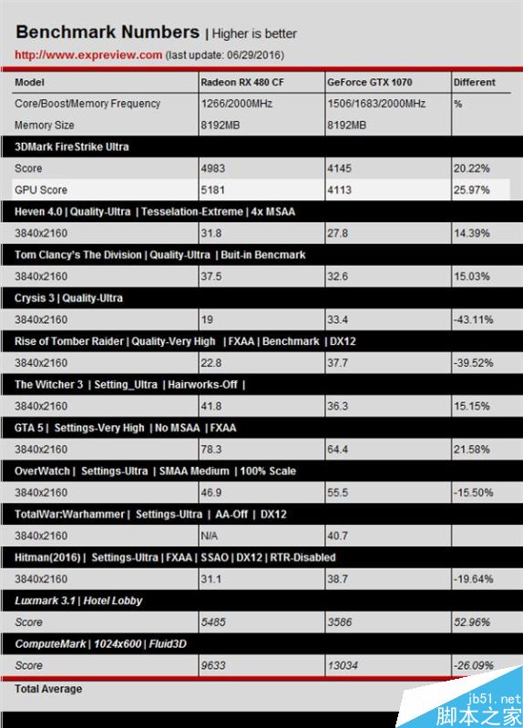 AMD RX 480雙卡測(cè)試：滅掉GTX 1080