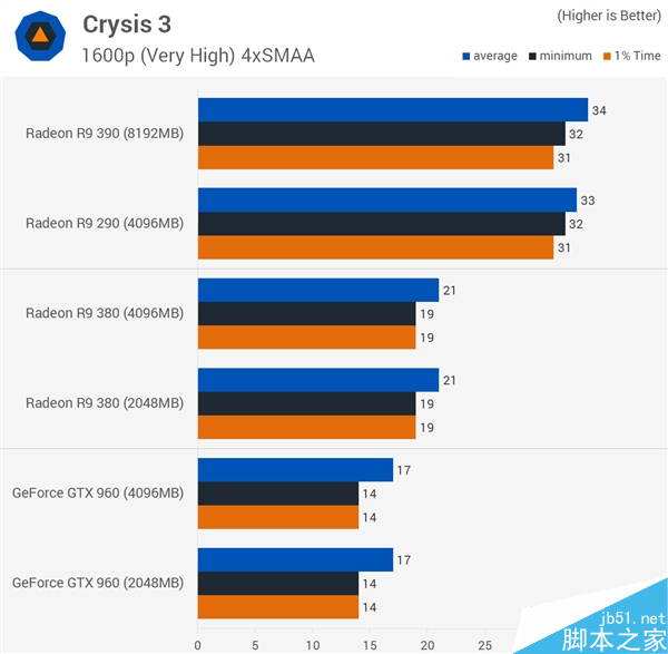 顯卡顯存到底多大才夠用?2GB/4GB/8GB對比