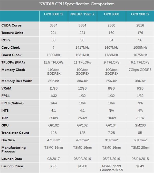 NVIDIA GTX 1080 Ti規格對比TITAN X/1080:刀刀入肉