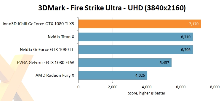 映眾、華碩非公版GTX 1080 Ti搶先評測：4K游戲徹底完美了