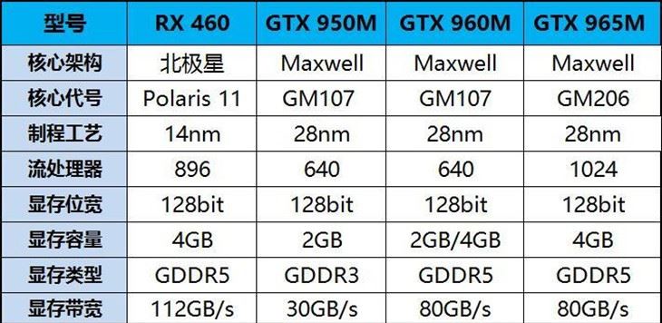 差距幾何？ 主流筆記本顯卡對比測試 