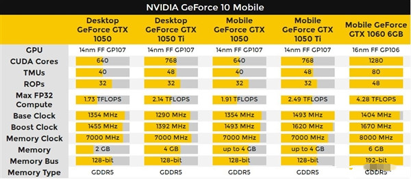 NVIDIA發(fā)布GTX 1050/1050 Ti移動顯卡:性能超桌面