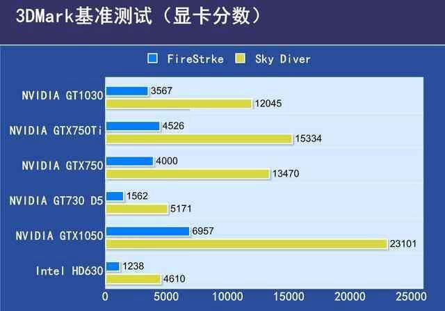 GTX1030顯卡性能如何?GTX1030顯卡相當(dāng)于