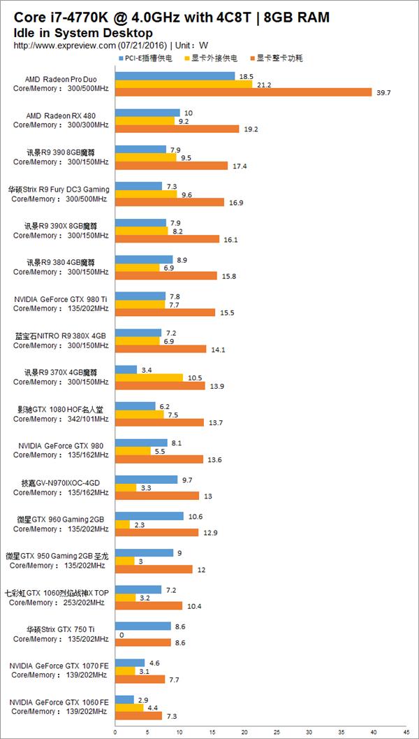18款主流顯卡功耗對(duì)比 N卡完爆A卡