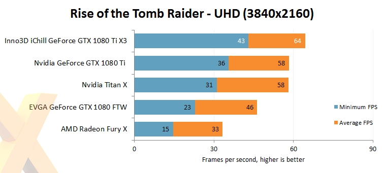 映眾、華碩非公版GTX 1080 Ti搶先評測：4K游戲徹底完美了