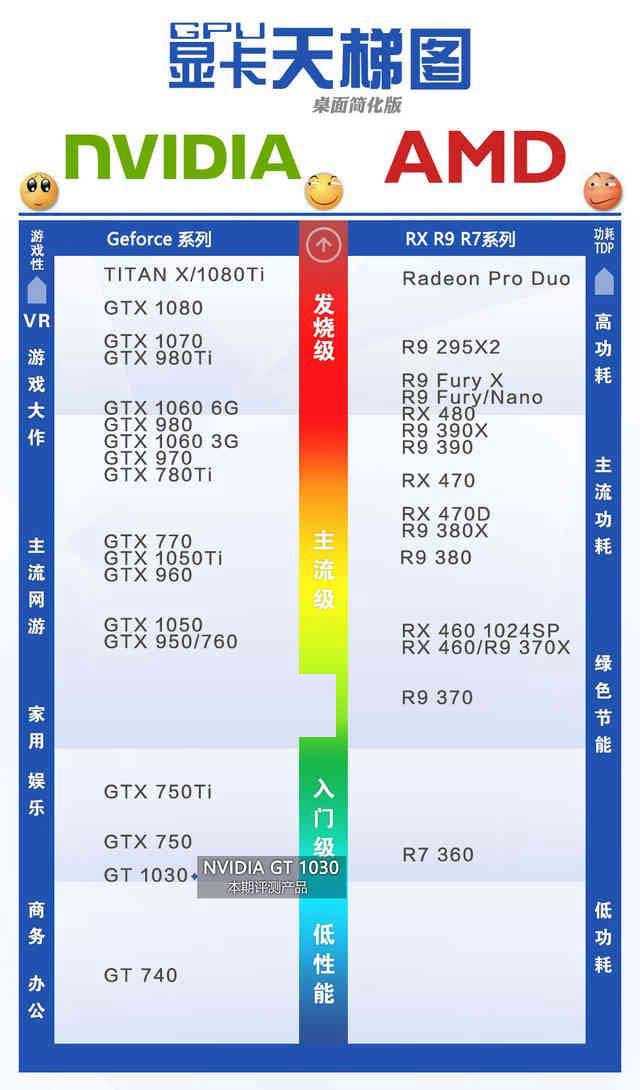 GTX1030顯卡性能如何?GTX1030顯卡相當(dāng)于