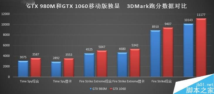價格差不多 GTX 980M跟GTX 1060M買誰?