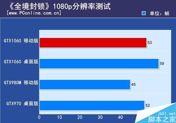 GTX1060筆記本顯卡首測:竟能挑戰桌面2K神卡?