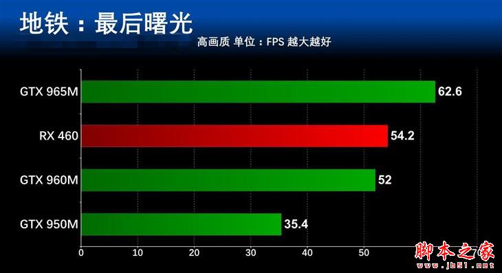 差距幾何？ 主流筆記本顯卡對比測試 