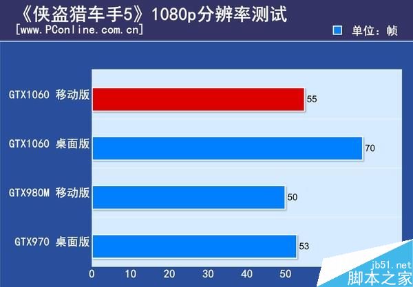 GTX1060筆記本顯卡首測:竟能挑戰桌面2K神卡?