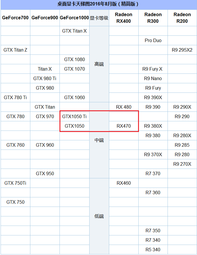 GTX1050什么時候出 GTX1050性能相當(dāng)于什么顯卡？