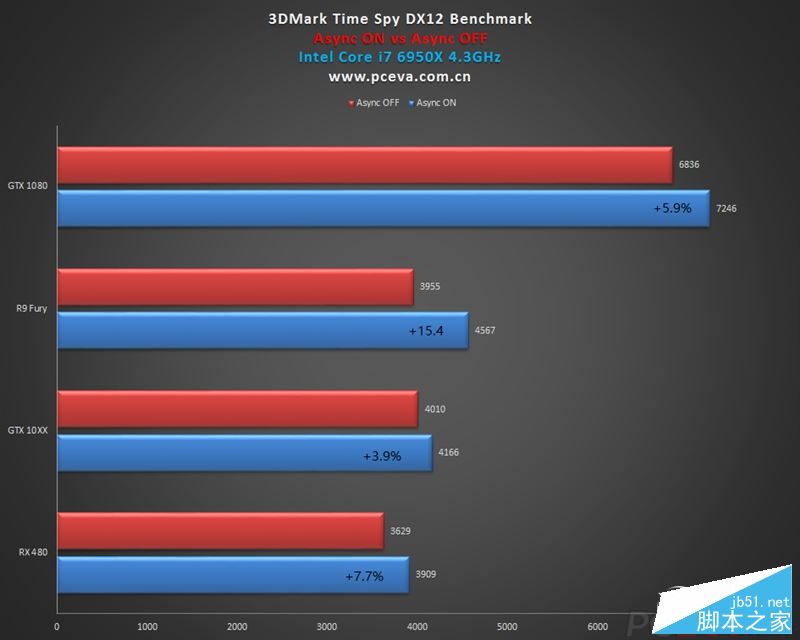 GTX 1060游戲、DX12測試成績曝光:打平RX 480、互有輸贏