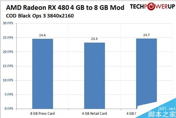 RX 480 4GB成功解鎖8GB:賺大了!