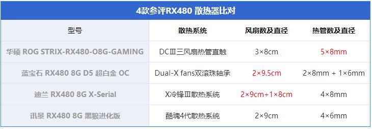 RX480顯卡哪款好?市售4款熱門RX480顯卡對比