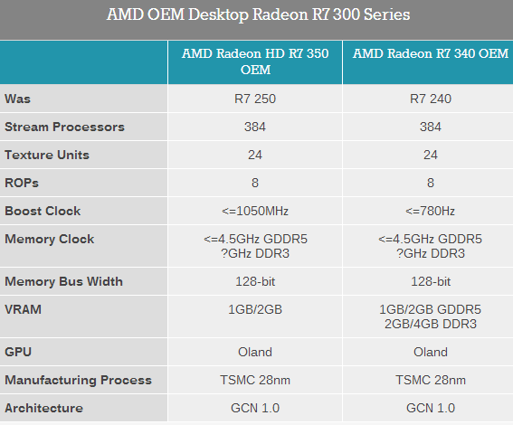 AMD 300系列顯卡發(fā)布了！但是……