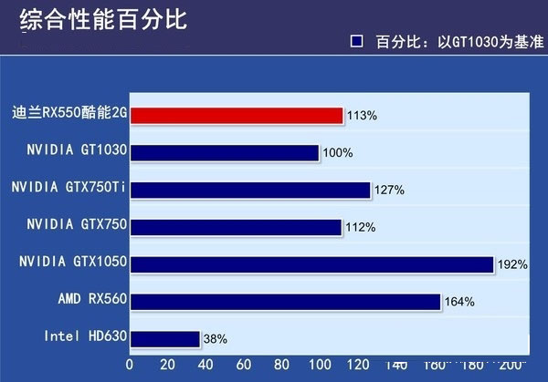 RX550與RX560哪個好?RX560和RX550區別對比