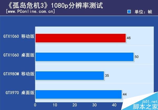GTX1060筆記本顯卡首測:竟能挑戰桌面2K神卡?