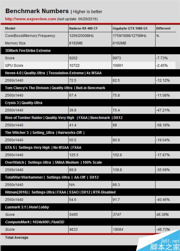 AMD RX 480雙卡測(cè)試：滅掉GTX 1080
