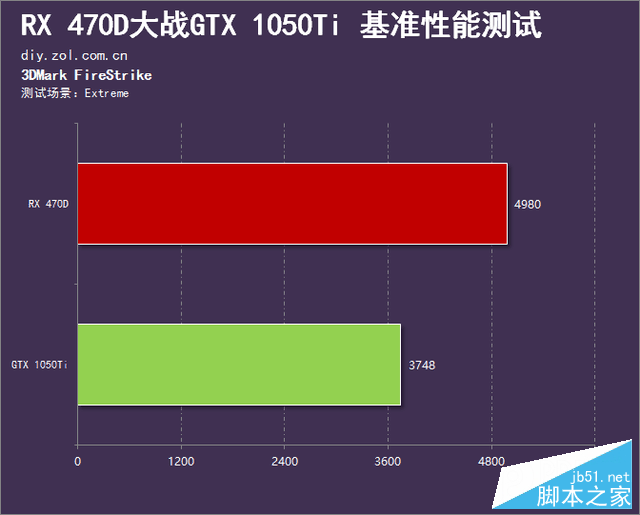 千元市場的血戰 RX 470D大戰GTX 1050Ti