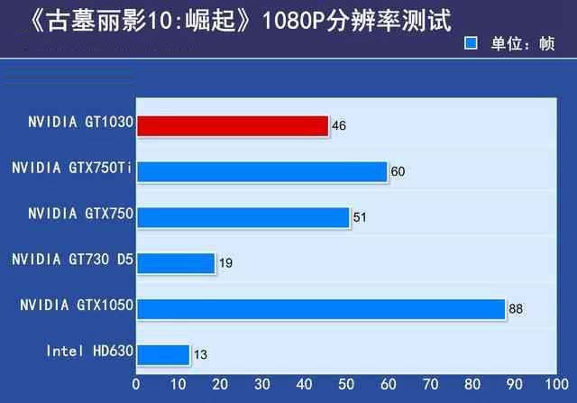 GTX1030顯卡性能如何?GTX1030顯卡相當(dāng)于