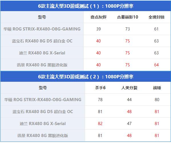 RX480顯卡哪款好?市售4款熱門RX480顯卡對比