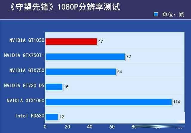 GTX1030顯卡性能如何?GTX1030顯卡相當(dāng)于