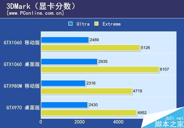 GTX1060筆記本顯卡首測:竟能挑戰桌面2K神卡?