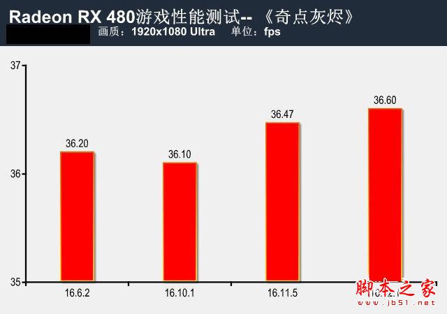 提升有幾許?RX 480新老驅動性能對比測試